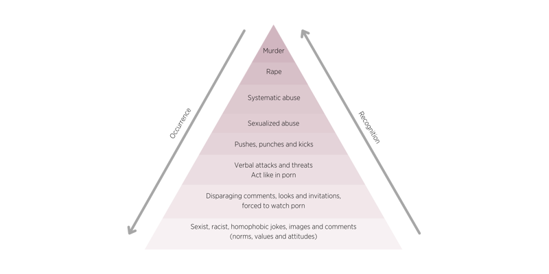 Violence triangle with decreasing occurrence and increasing recognition from the top down: Murder, Rape, Systematic abuse, Pushes punches and kicks, Verbal attacks and treats Act like in porn, Disparaging comments looks and invitations Forced to watch porn, Sexist racist homophobic jokes images and comments (norms values ​​and attitudes)