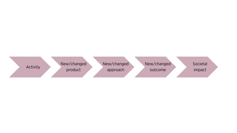 Activity, new/changed product, new/changed approach, new/changed outcome, societal impact